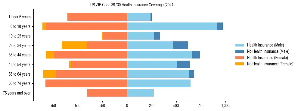 Health insurance pyramid for US ZIP Code 39730