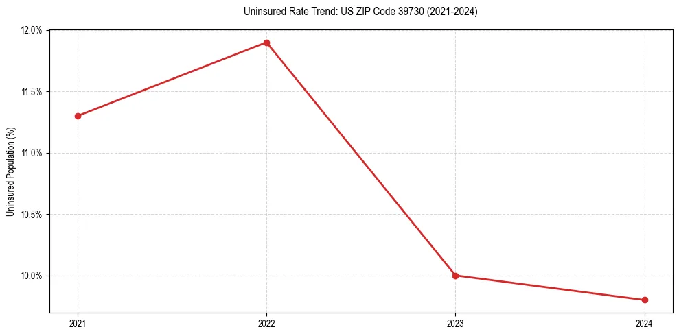 Uninsured trend chart for US ZIP Code 39730