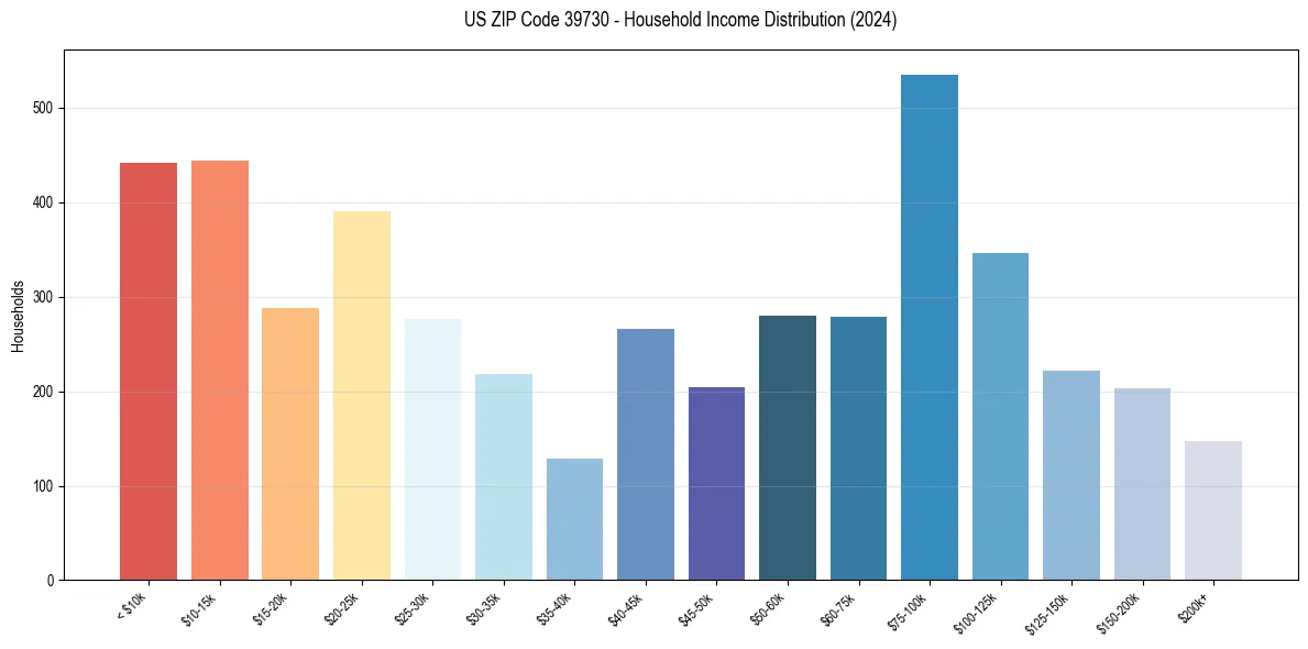 Income Distribution for 