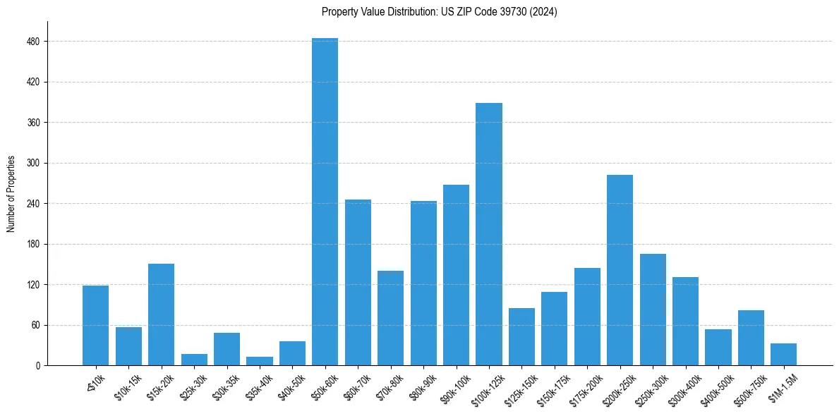 Value Distribution for 