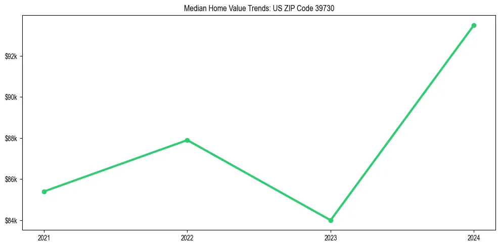 Median property value trends in 