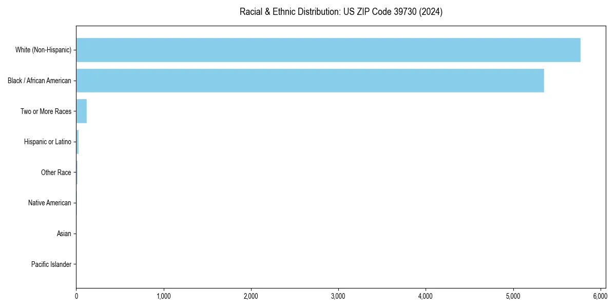 Bar chart showing racial distribution in  for 2024