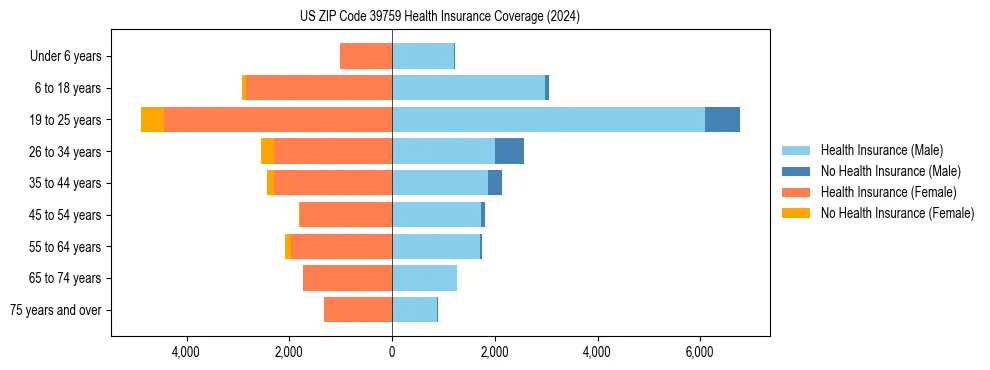 Health insurance pyramid for US ZIP Code 39759