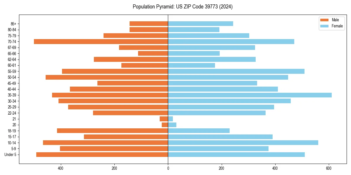 Population pyramid for 