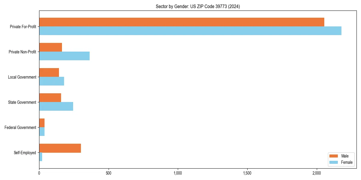 Employment sector breakdown by gender in 