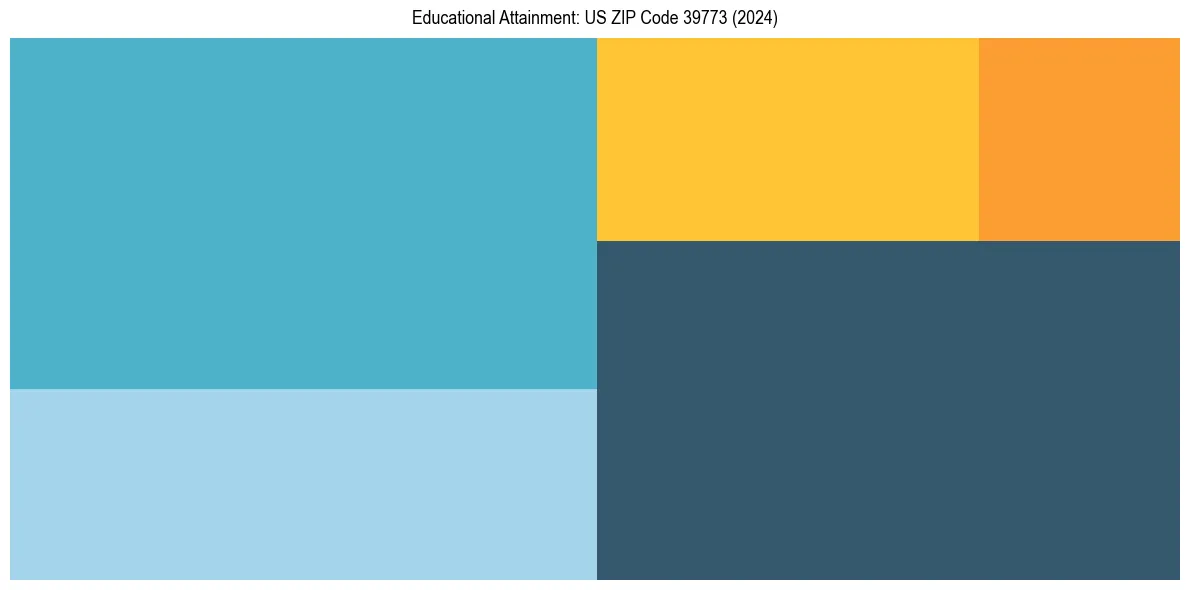 Education Treemap for  in 2024