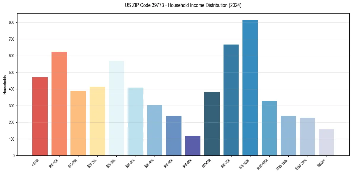 Income Distribution for 