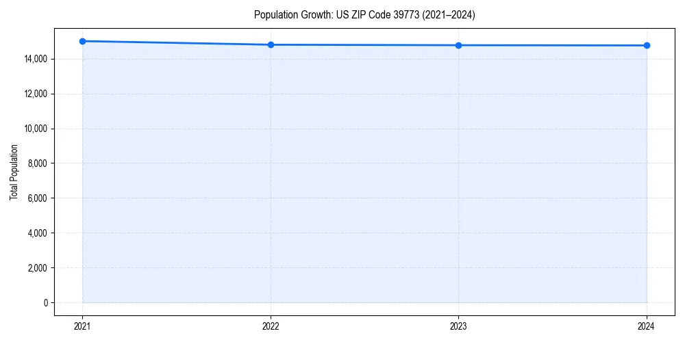 Population trends in 