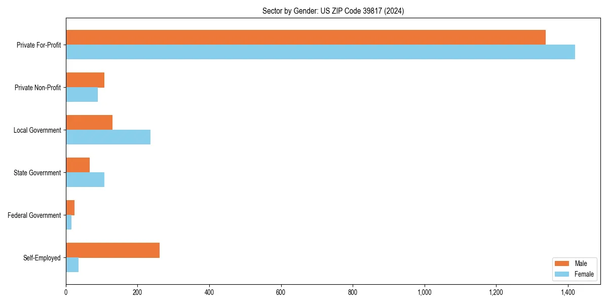 Employment sector breakdown by gender in 