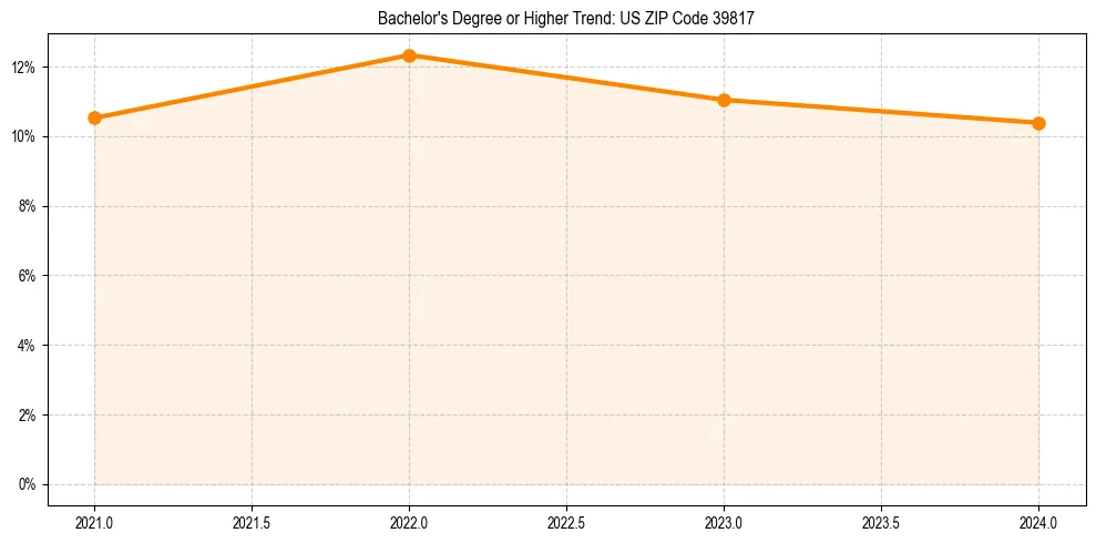 Trend chart showing bachelor degree growth in 