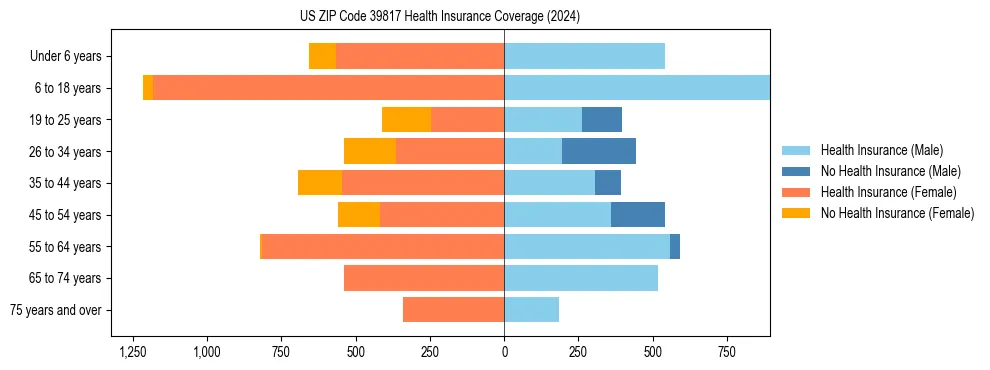 Health insurance pyramid for US ZIP Code 39817