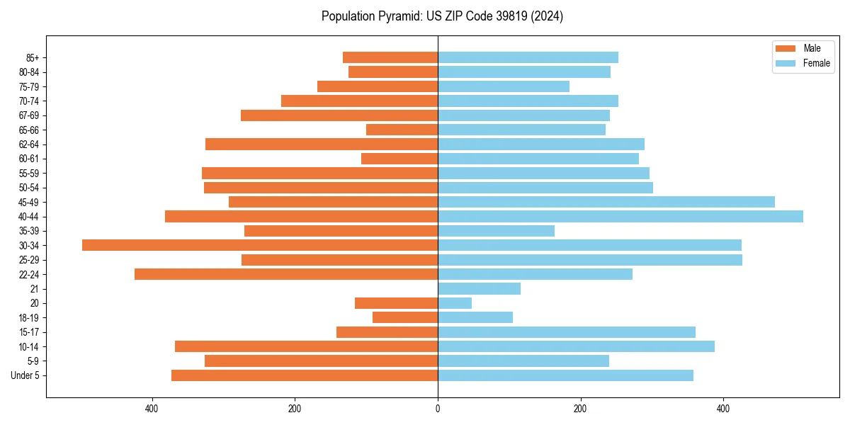 Population pyramid for 