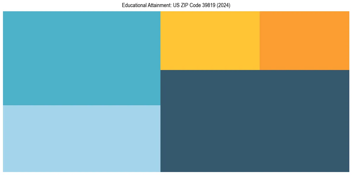 Education Treemap for  in 2024