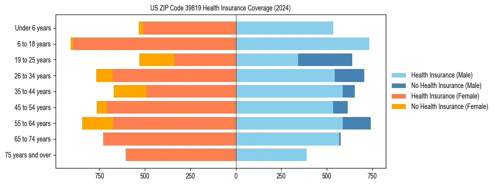 Health insurance pyramid for US ZIP Code 39819