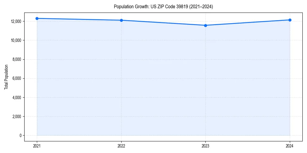 Population trends in 
