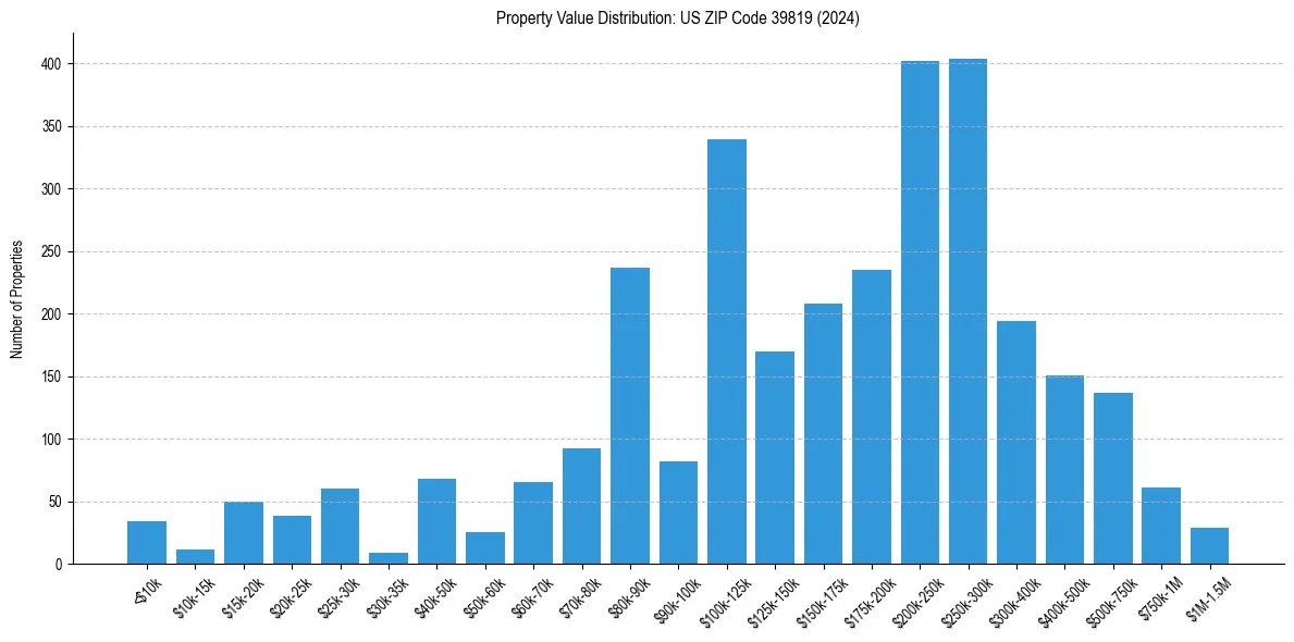 Value Distribution for 