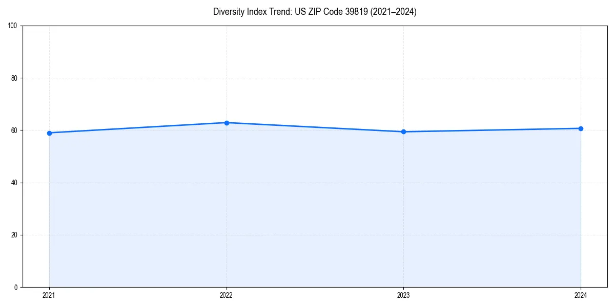 Line chart showing diversity index trends for 