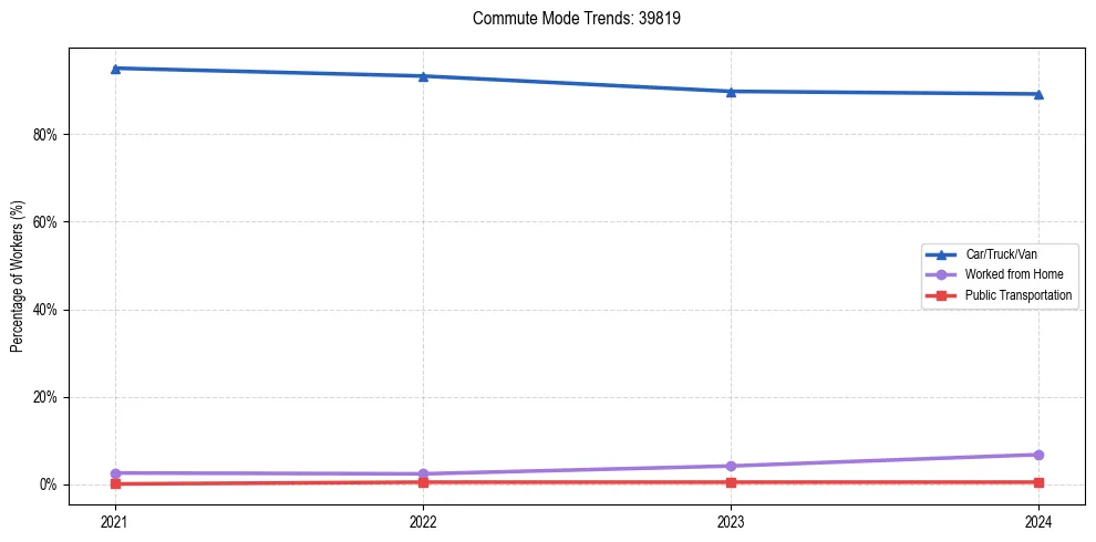 Transportation trends in US ZIP Code 39819