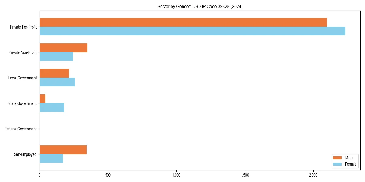 Employment sector breakdown by gender in 