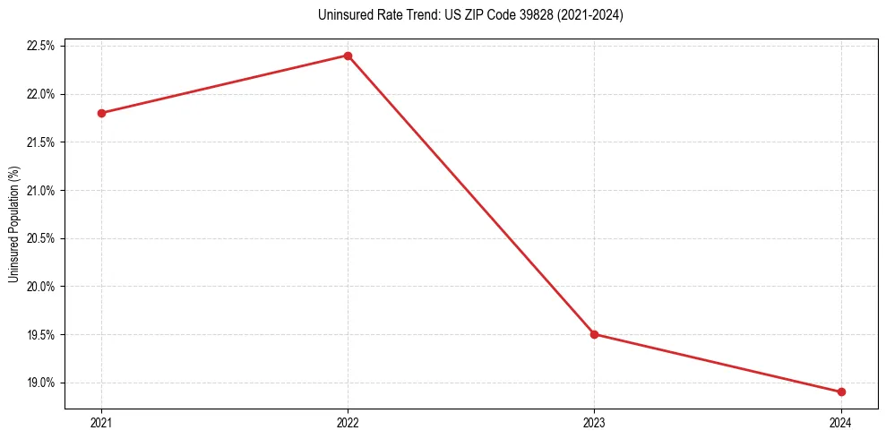 Uninsured trend chart for US ZIP Code 39828