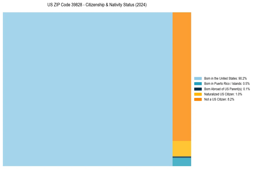 Nativity Treemap for 