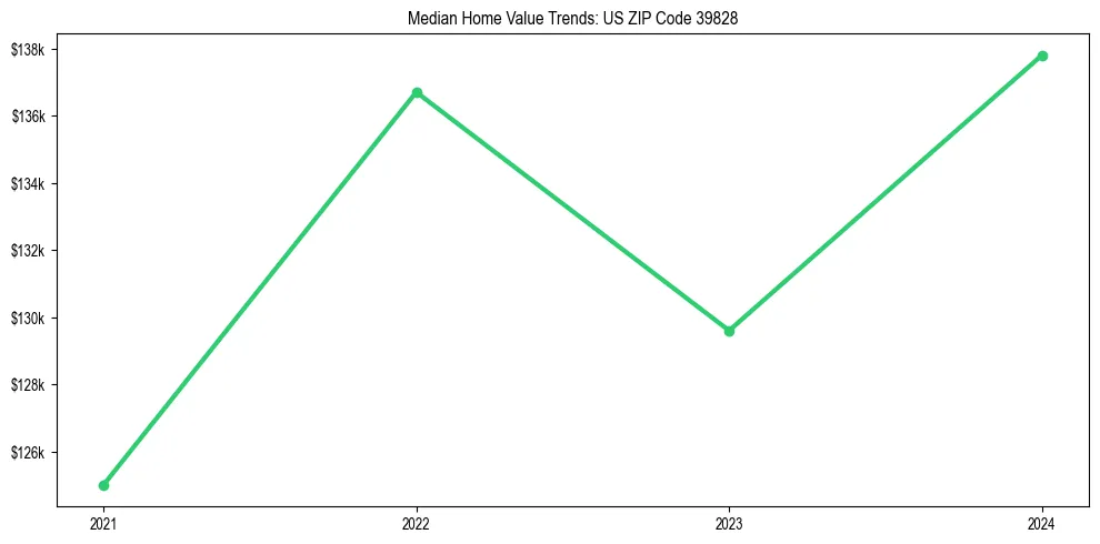 Median property value trends in 