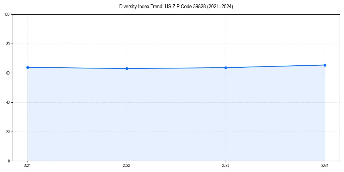Line chart showing diversity index trends for 