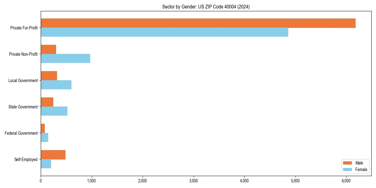Employment sector breakdown by gender in 