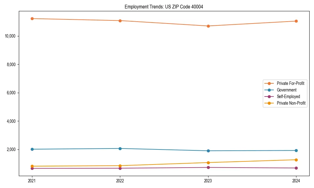 Long-term employment trends in 
