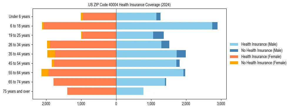 Health insurance pyramid for US ZIP Code 40004
