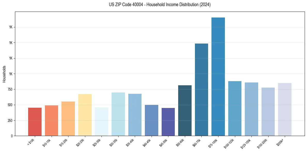 Income Distribution for 