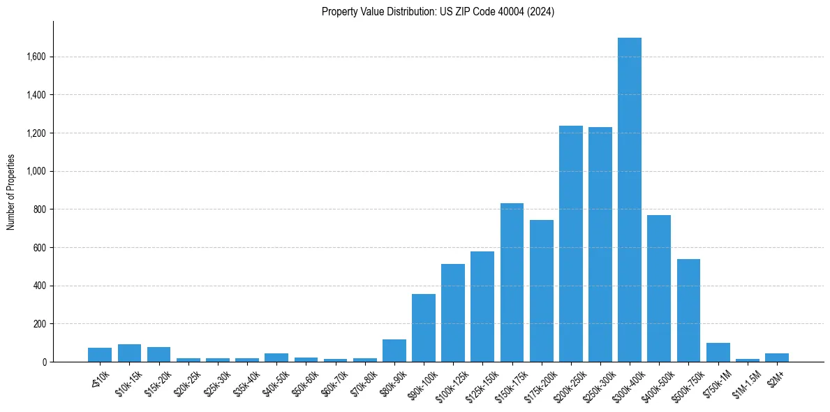 Value Distribution for 