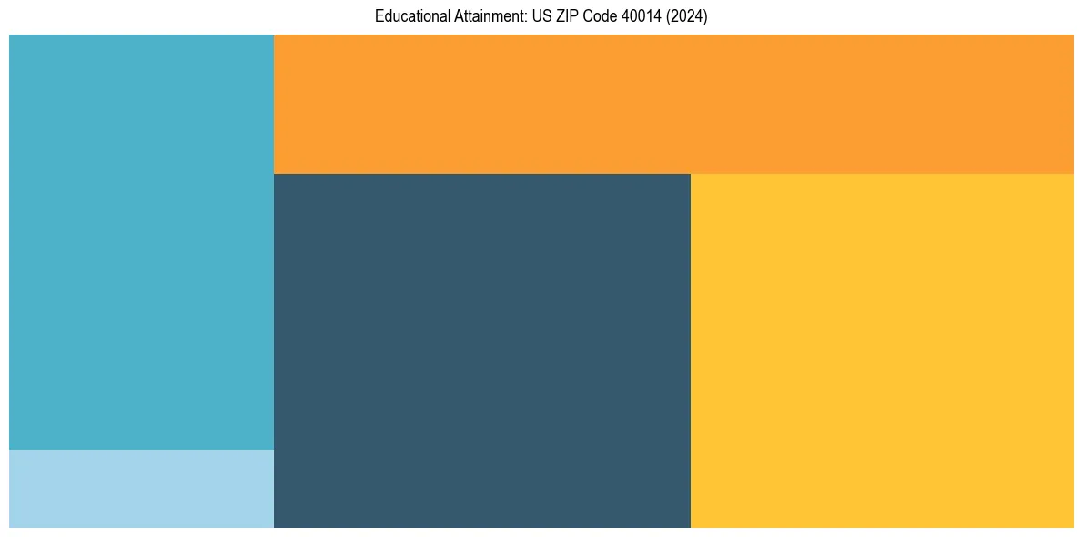 Education Treemap for  in 2024