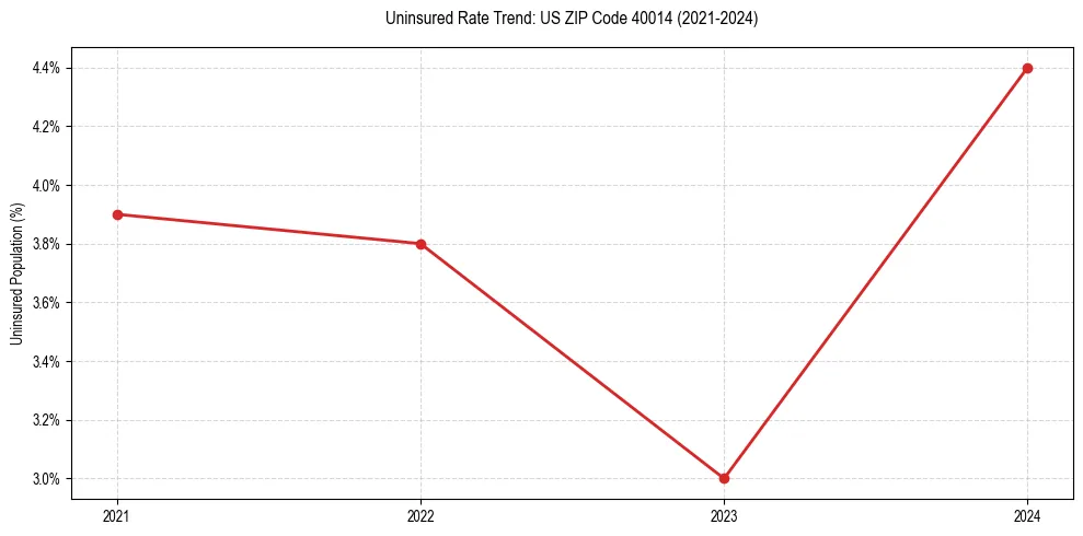 Uninsured trend chart for US ZIP Code 40014