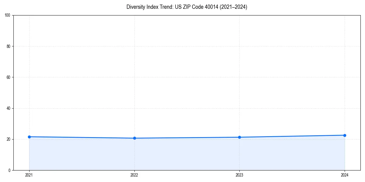 Line chart showing diversity index trends for 