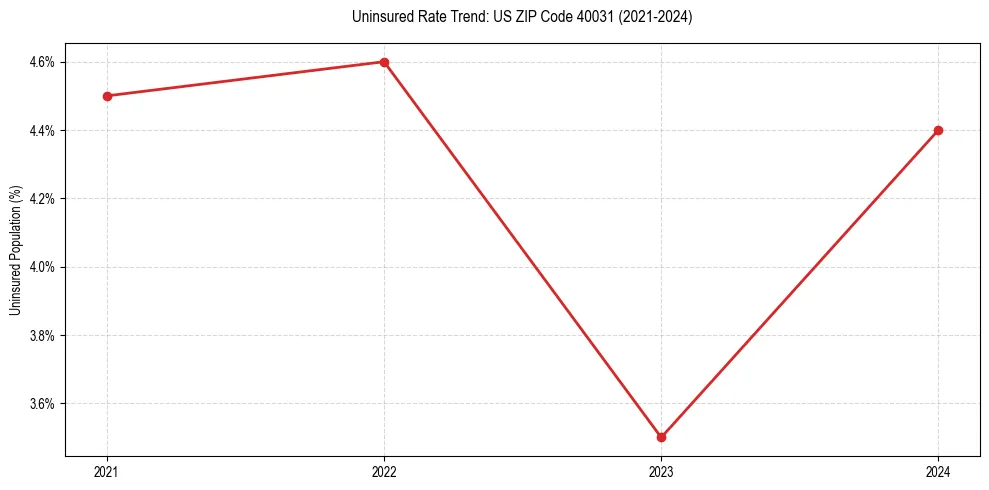 Uninsured trend chart for US ZIP Code 40031