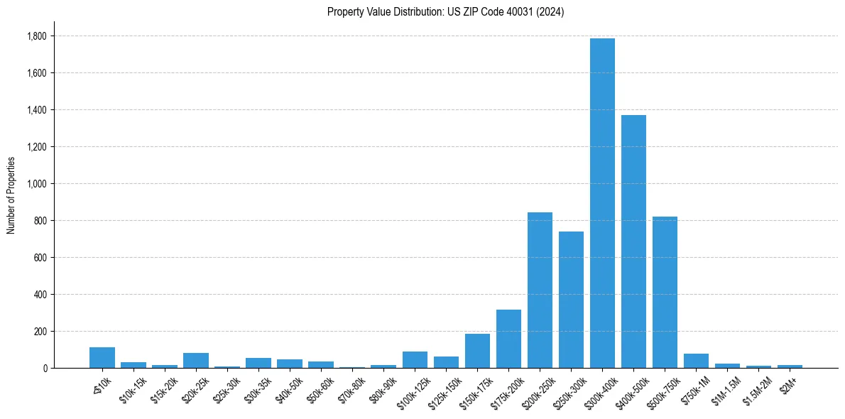 Value Distribution for 