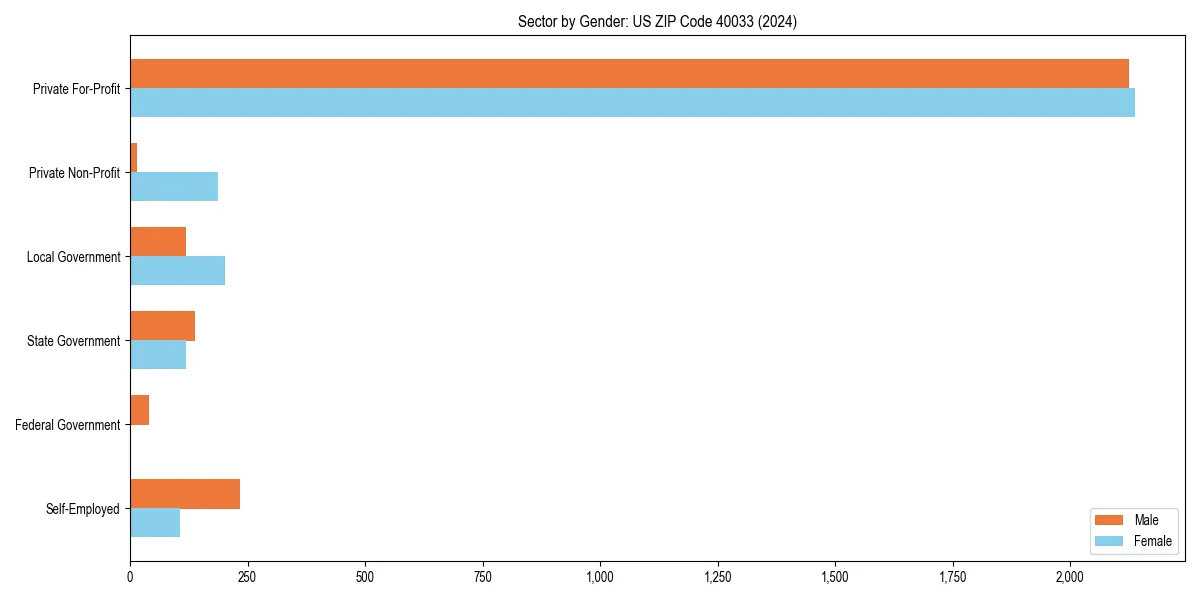 Employment sector breakdown by gender in 