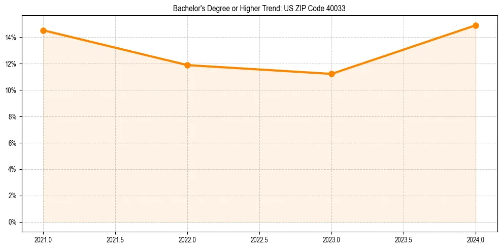 Trend chart showing bachelor degree growth in 