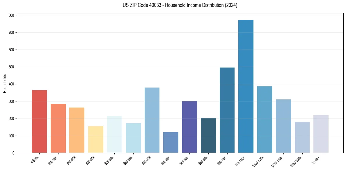 Income Distribution for 