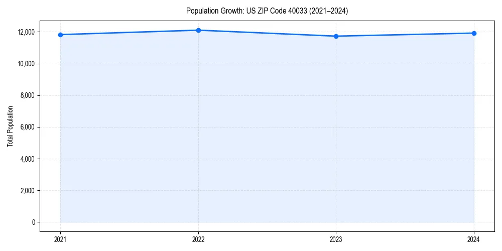 Population trends in 