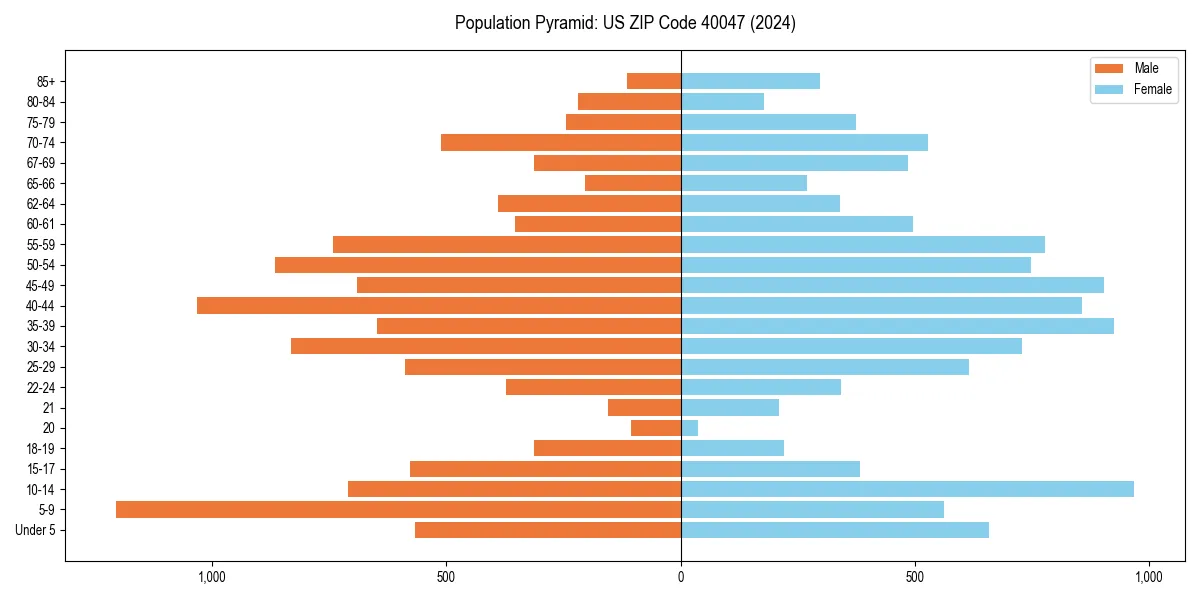 Population pyramid for 