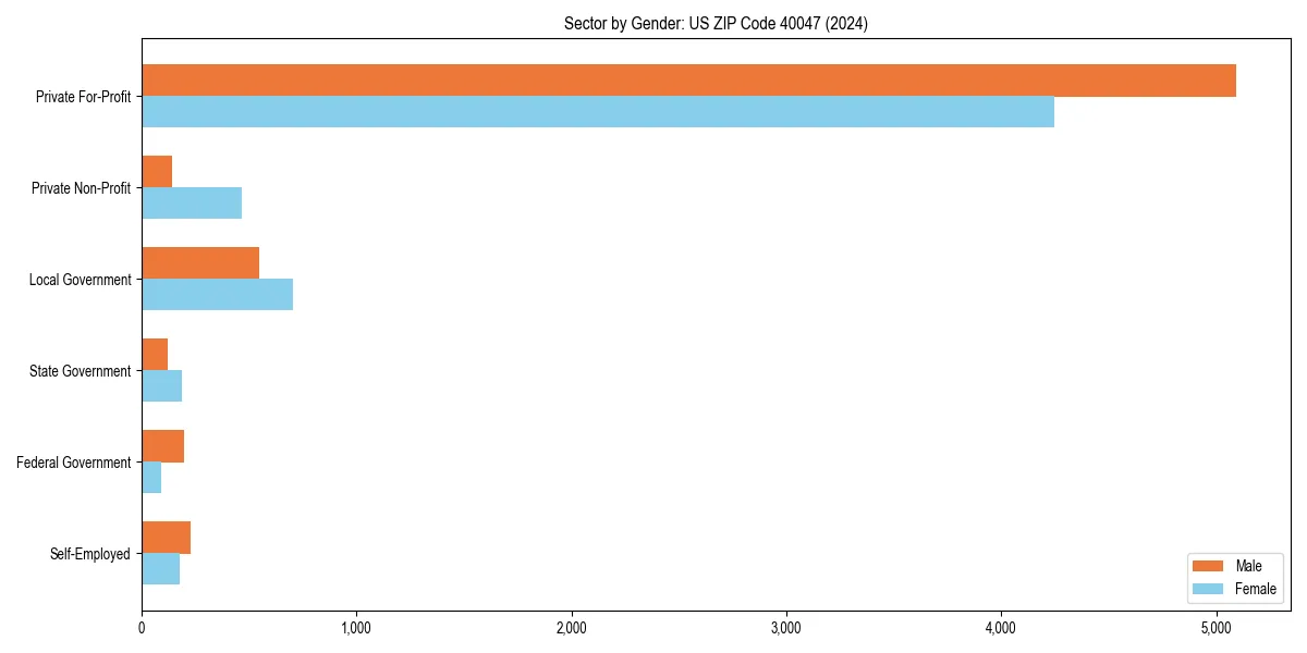 Employment sector breakdown by gender in 