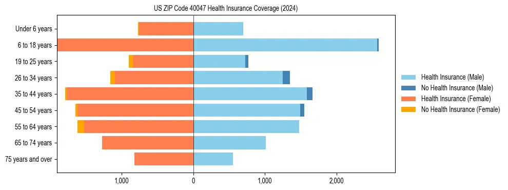 Health insurance pyramid for US ZIP Code 40047