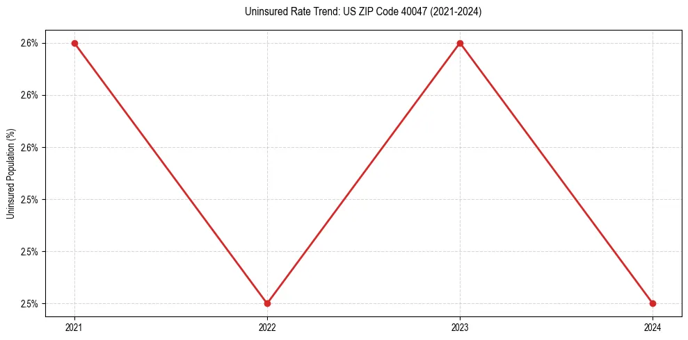 Uninsured trend chart for US ZIP Code 40047