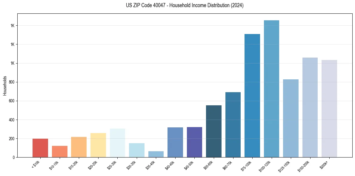 Income Distribution for 