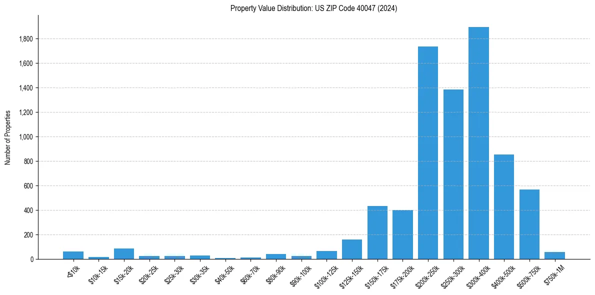 Value Distribution for 