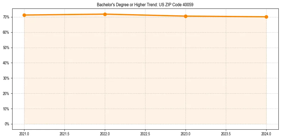 Trend chart showing bachelor degree growth in 