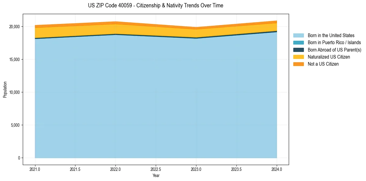 Historical nativity trends for 
