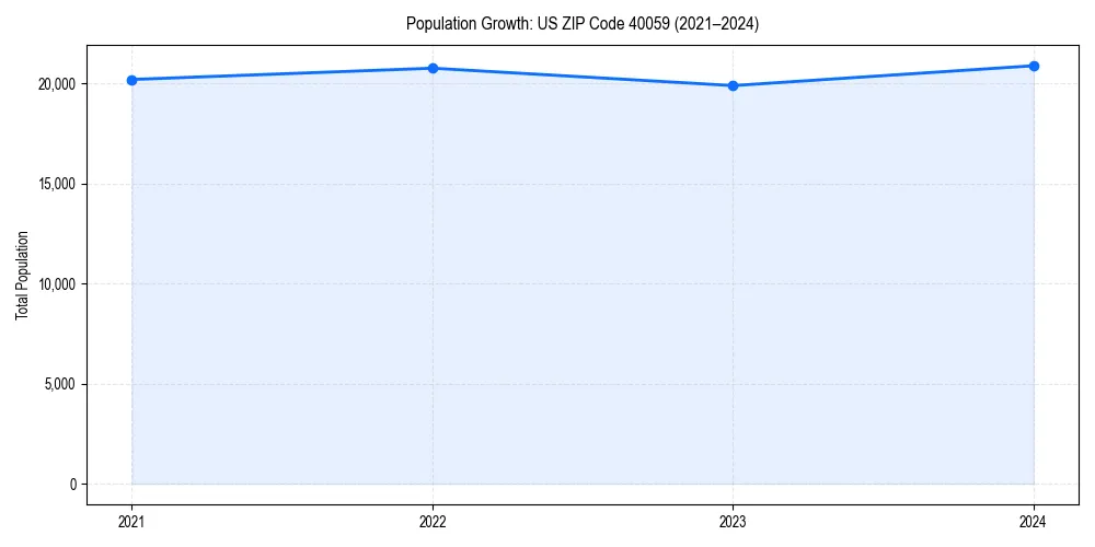 Population trends in 